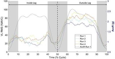 Repeated practice runs during on-snow training do not generate any measurable neuromuscular alterations in elite alpine skiers